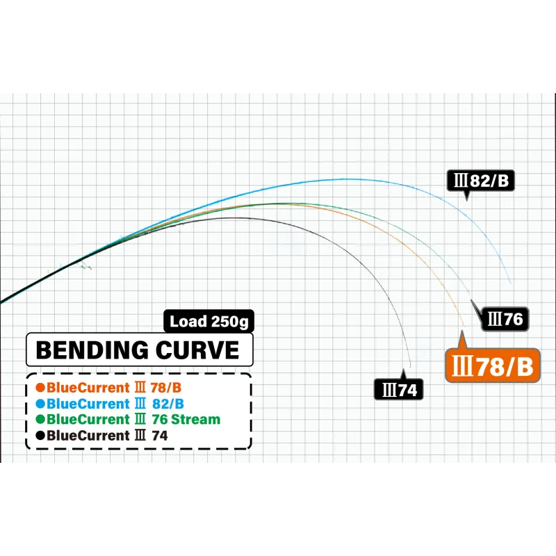 Yamaga Blanks Blue Current III 78B